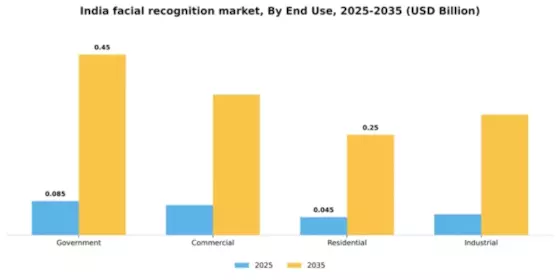 India Facial Recognition Market Segment Image 3