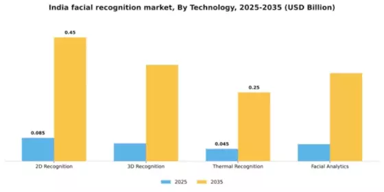 India Facial Recognition Market Segment Image 4
