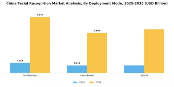 China Facial Recognition Market Segment Image 1