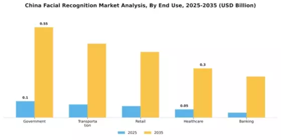 China Facial Recognition Market Segment Image 2