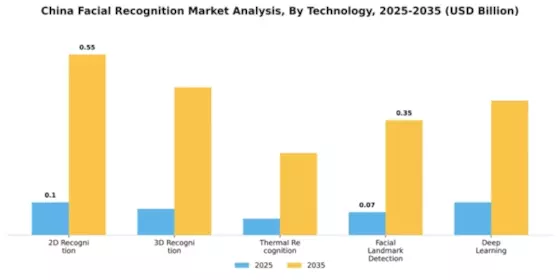 China Facial Recognition Market Segment Image 3