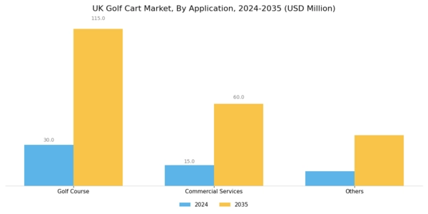 UK Golf Cart Market Segment Image 0