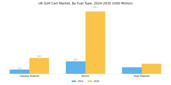 UK Golf Cart Market Segment Image 1