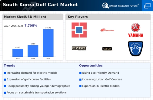 South Korea Golf Cart Market Infographic