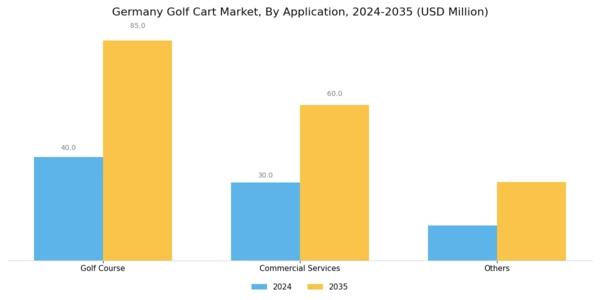 Germany Golf Cart Market Segment Image 0