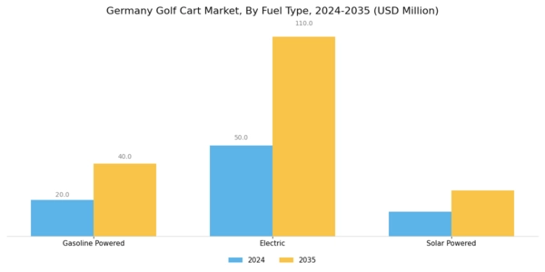 Germany Golf Cart Market Segment Image 1