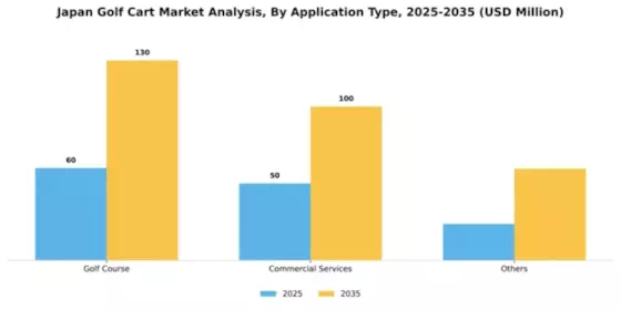 Japan Golf Cart Market Segment Image 0