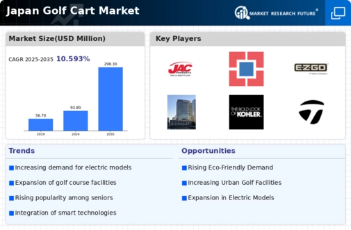 Japan Golf Cart Market Infographic
