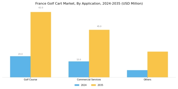 France Golf Cart Market Segment Image 0