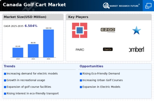 Canada Golf Cart Market Infographic