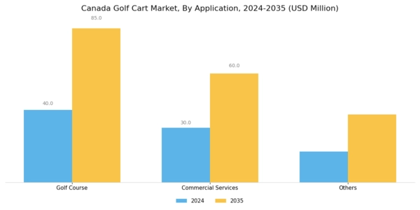 Canada Golf Cart Market Segment Image 0