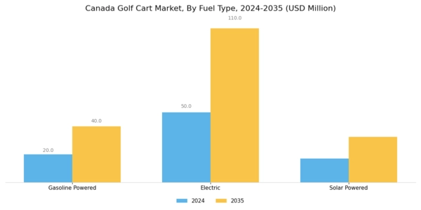 Canada Golf Cart Market Segment Image 1