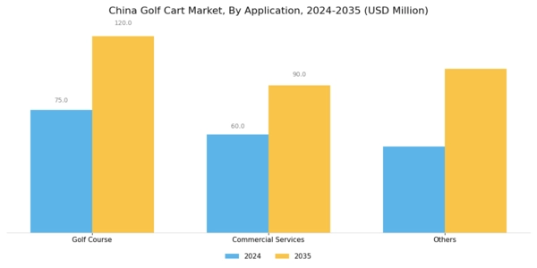 China Golf Cart Market Segment Image 0
