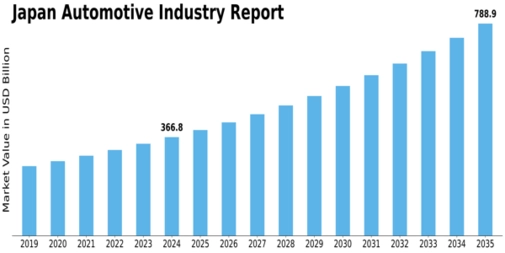 Japan Automotive Industry Size