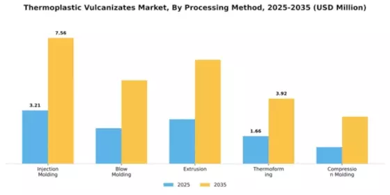 Thermoplastic Vulcanizates Market Segment Image 3