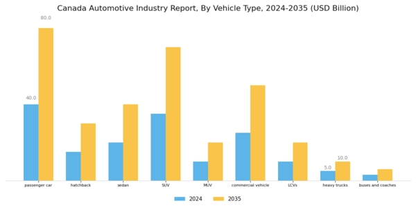 Canada Automotive Industry Segment Image 0