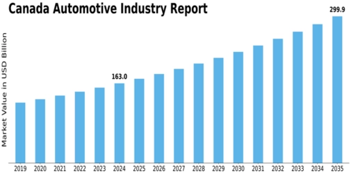 Canada Automotive Industry Size