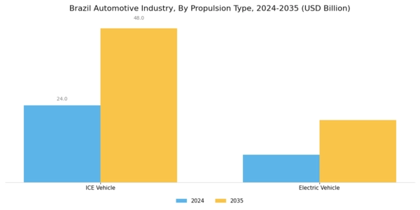 Brazil Automotive Industry Segment Image 1