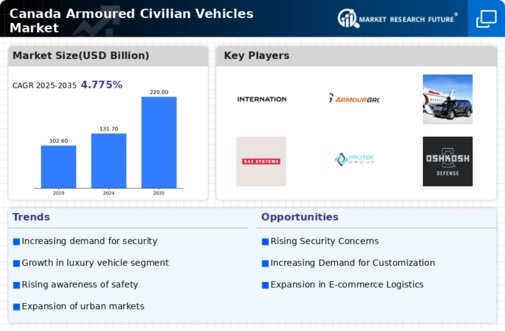 Canada Armoured Civilian Vehicles Market Infographic