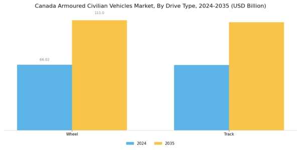 Canada Armoured Civilian Vehicles Market Segment Image 0