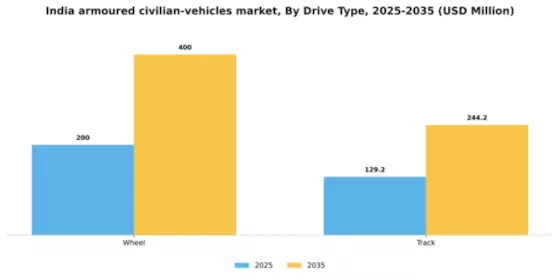 India Armoured Civilian Vehicles Market Segment Image 0