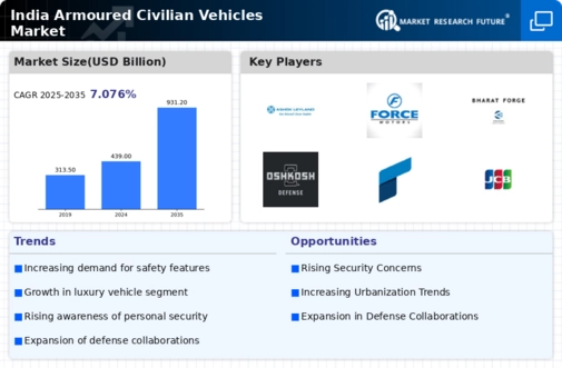 India Armoured Civilian Vehicles Market Infographic