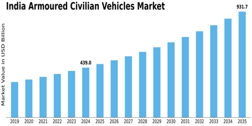 India Armoured Civilian Vehicles Market Size