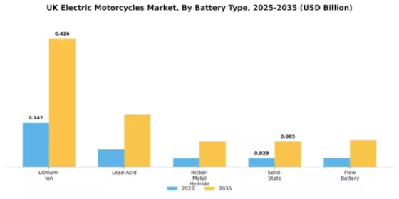UK Electric Motorcycle Market Segment Image 1