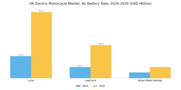 UK Electric Motorcycle Market Segment Image 1
