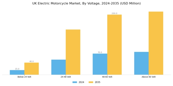 UK Electric Motorcycle Market Segment Image 2