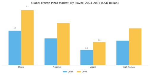 Frozen Pizza Market Segment Image 1