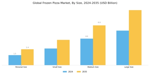 Frozen Pizza Market Segment Image 2