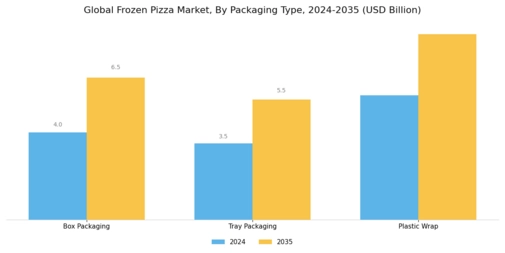 Frozen Pizza Market Segment Image 3