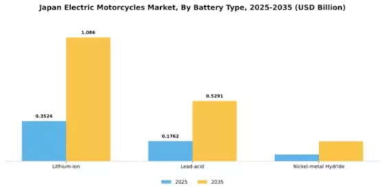 Japan Electric Motorcycle Market Segment Image 1