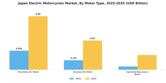 Japan Electric Motorcycle Market Segment Image 3