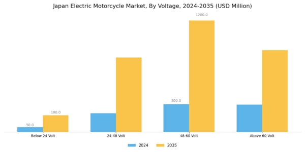 Japan Electric Motorcycle Market Segment Image 2