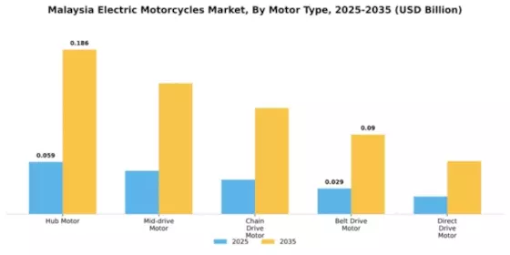 Malaysia Electric Motorcycle Market Segment Image 3