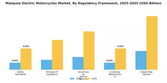 Malaysia Electric Motorcycle Market Segment Image 4