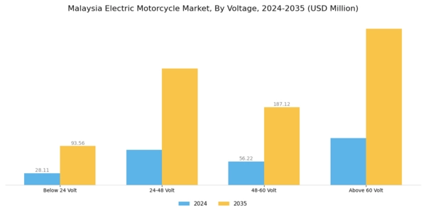 Malaysia Electric Motorcycle Market Segment Image 2