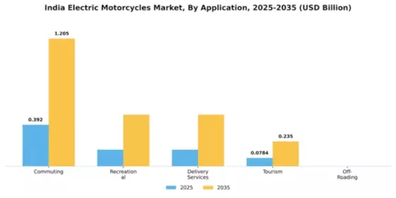 India Electric Motorcycle Market Segment Image 0