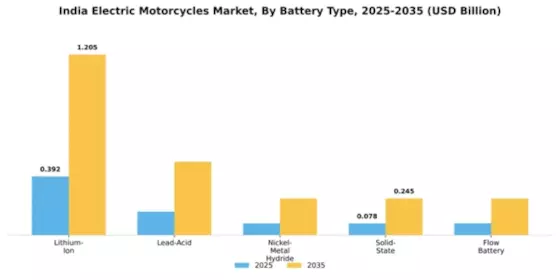 India Electric Motorcycle Market Segment Image 1