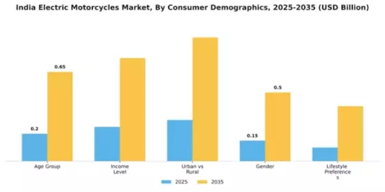India Electric Motorcycle Market Segment Image 3