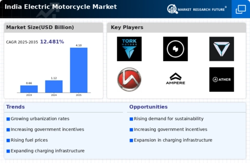 India Electric Motorcycle Market Infographic