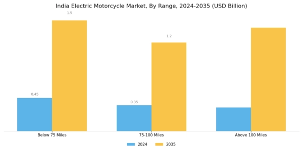 India Electric Motorcycle Market Segment Image 0