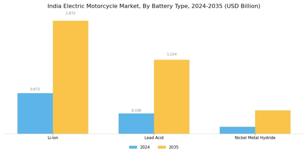 India Electric Motorcycle Market Segment Image 1