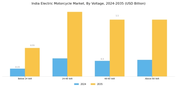 India Electric Motorcycle Market Segment Image 2