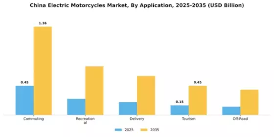 China Electric Motorcycle Market Segment Image 0