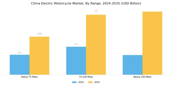 China Electric Motorcycle Market Segment Image 0