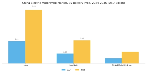 China Electric Motorcycle Market Segment Image 1