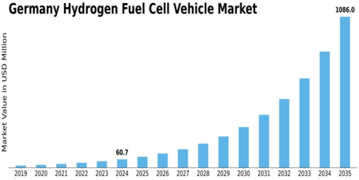 Germany Hydrogen Fuel Cell Vehicle Market Size